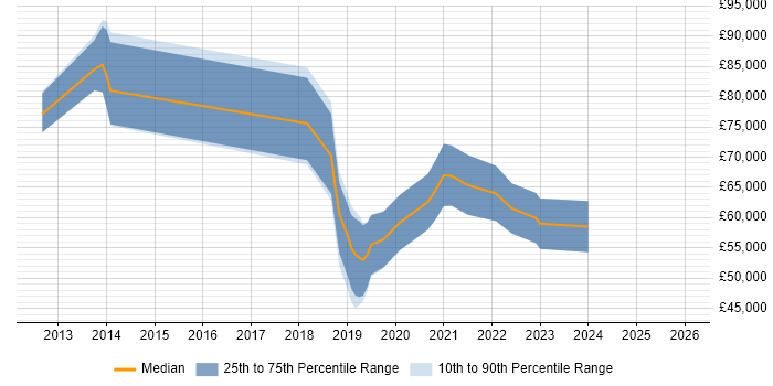 Salary distribution trend for jobs in Manchester citing CyberArk