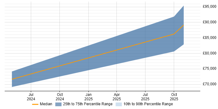 Salary distribution trend for jobs in Manchester citing Dagster