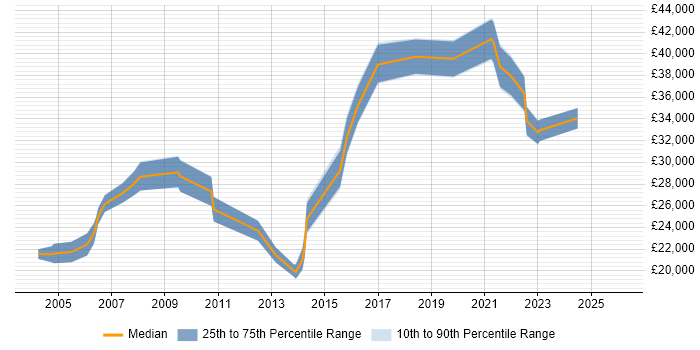 Salary distribution trend for Data Administrator job vacancies in Manchester