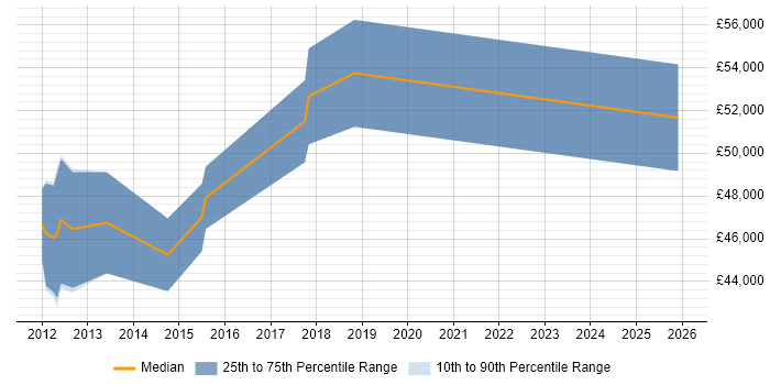 Salary distribution trend for Data Compliance Manager job vacancies in Manchester
