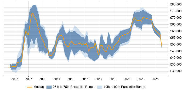 Salary distribution trend for Data Consultant job vacancies in Manchester
