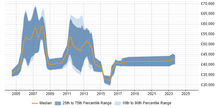 Salary distribution trend for jobs in Manchester citing Data Conversion