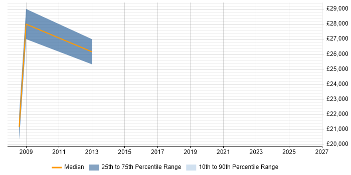 Salary distribution trend for Data Coordinator job vacancies in Manchester