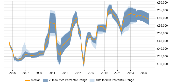 Salary distribution trend for jobs in Manchester citing Data Design