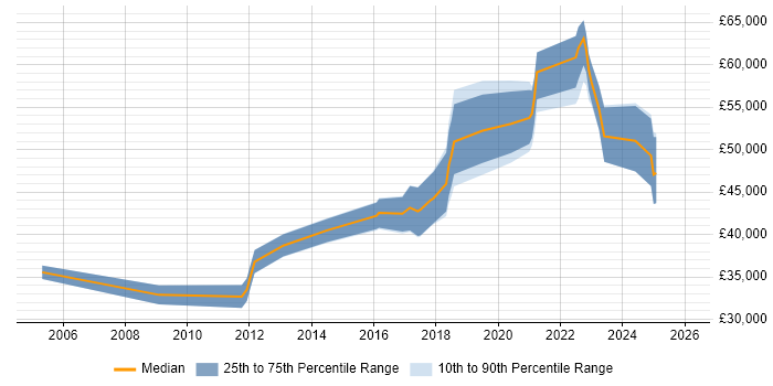 Salary distribution trend for jobs in Manchester citing Data Development