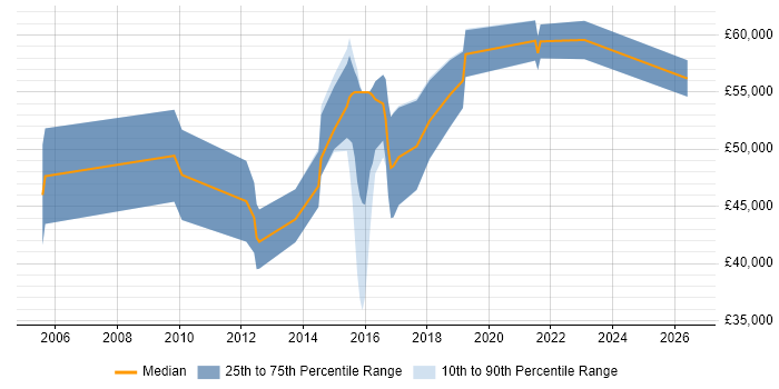 Salary distribution trend for jobs in Manchester citing Data Discovery