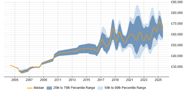Salary distribution trend for Data Engineer job vacancies in Manchester