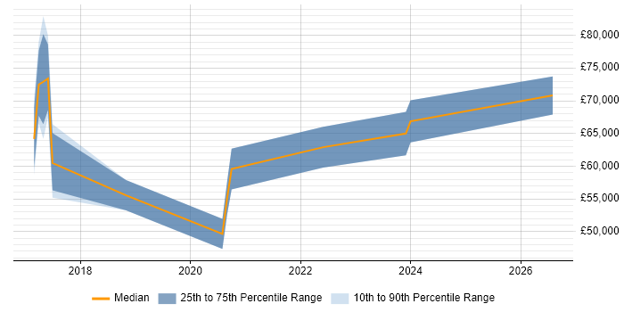 Salary distribution trend for jobs in Manchester citing Data Enrichment