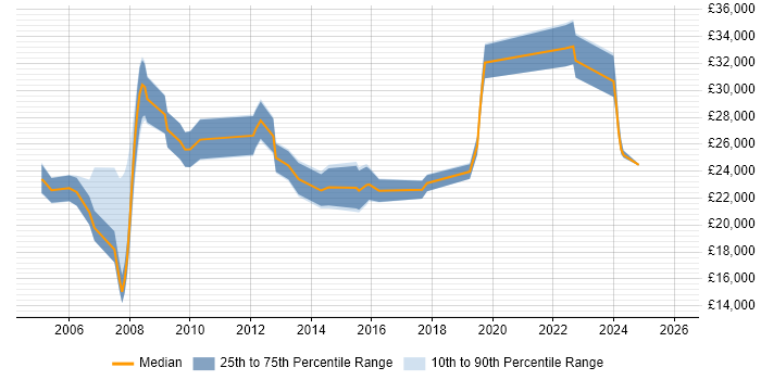 Salary distribution trend for jobs in Manchester citing Data Entry