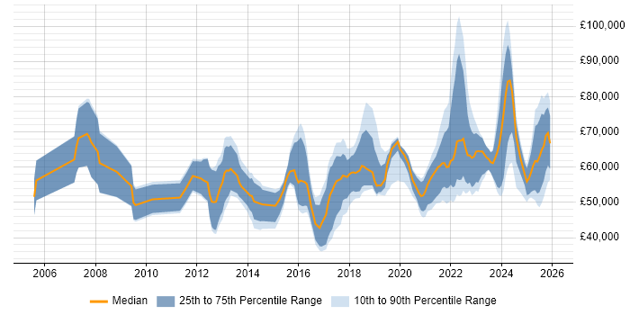 Salary distribution trend for jobs in Manchester citing Data Governance