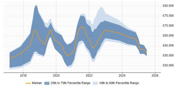 Salary distribution trend for jobs in Manchester citing Data Ingestion