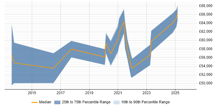 Salary distribution trend for jobs in Manchester citing Data Lineage