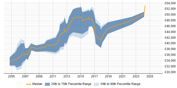 Salary distribution trend for jobs in Manchester citing Data Mart