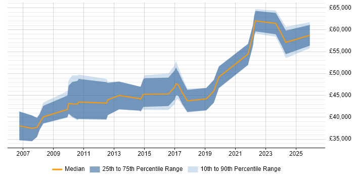 Salary distribution trend for Data Modeller job vacancies in Manchester
