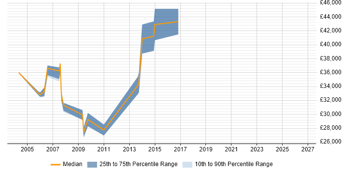 Salary distribution trend for Data Network Engineer job vacancies in Manchester