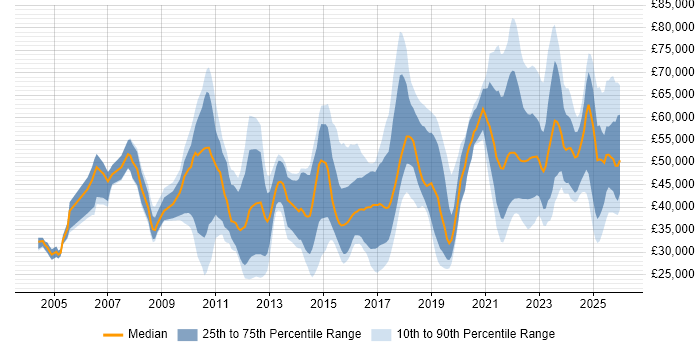 Salary distribution trend for jobs in Manchester citing Data Protection