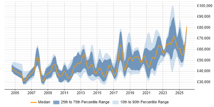 Salary distribution trend for jobs in Manchester citing Data Quality