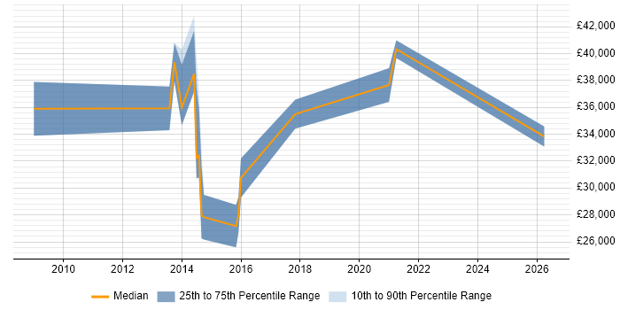 Salary distribution trend for jobs in Manchester citing Data Reconciliation