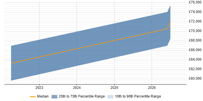 Salary distribution trend for jobs in Manchester citing Data Sovereignty