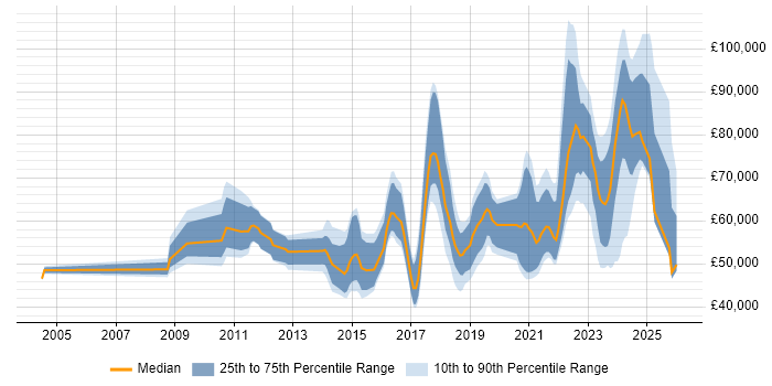 Salary distribution trend for jobs in Manchester citing Data Strategy
