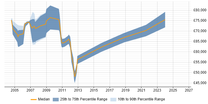 Salary distribution trend for Data Warehouse Architect job vacancies in Manchester