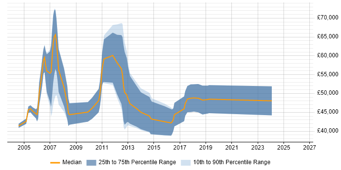 Salary distribution trend for Data Warehouse Consultant job vacancies in Manchester