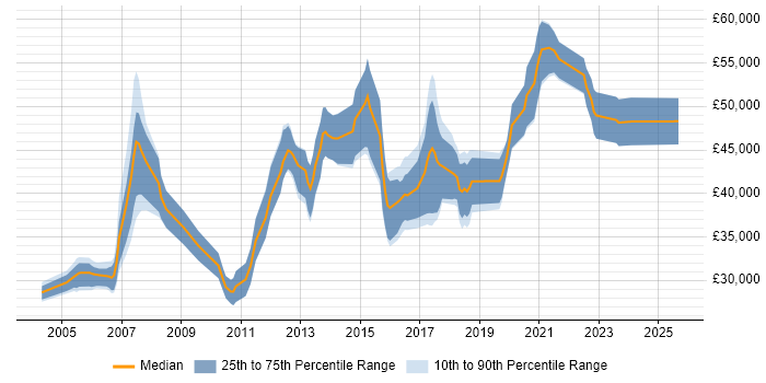 Salary distribution trend for Data Warehouse Developer job vacancies in Manchester