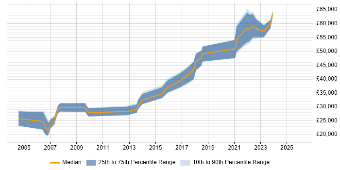 Salary distribution trend for Database Engineer job vacancies in Manchester