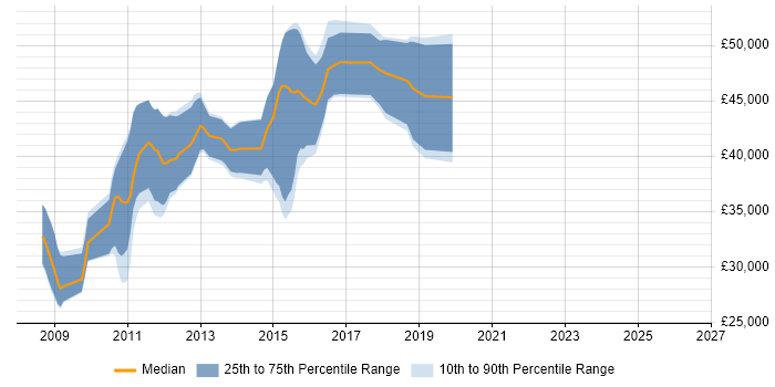 Salary distribution trend for jobs in Manchester citing Database Mirroring