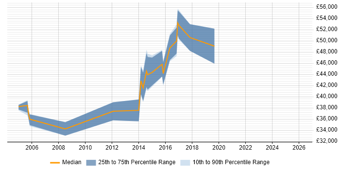 Salary distribution trend for Database Specialist job vacancies in Manchester