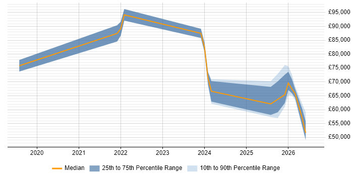 Salary distribution trend for Databricks Data Engineer job vacancies in Manchester