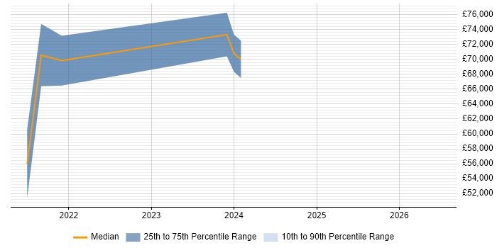 Salary distribution trend for DataOps Engineer job vacancies in Manchester