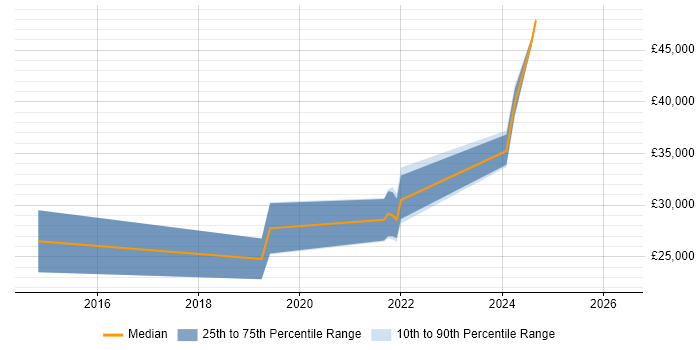 Salary distribution trend for jobs in Manchester citing Datto