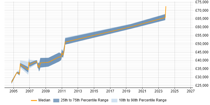Salary distribution trend for DB2 DBA job vacancies in Manchester