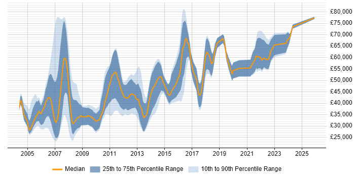 Salary distribution trend for jobs in Manchester citing DB2