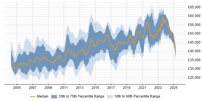 Salary distribution trend for DBA job vacancies in Manchester