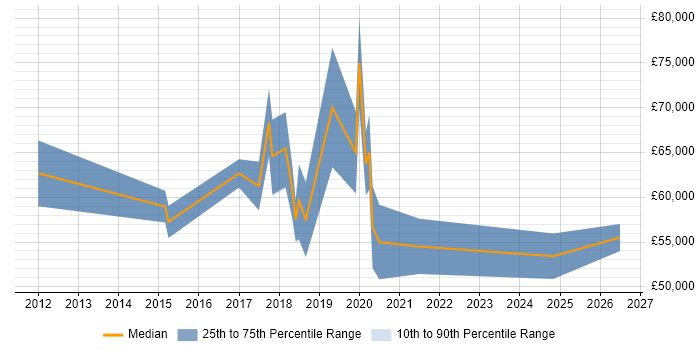 Salary distribution trend for jobs in Manchester citing DDoS Mitigation
