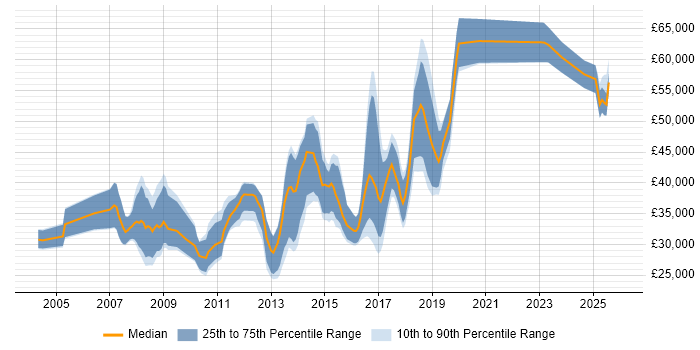 Salary distribution trend for jobs in Manchester citing Debian