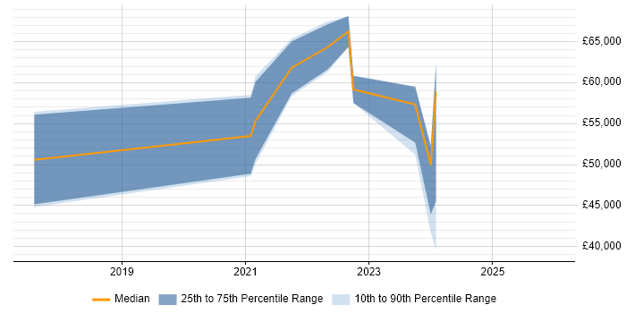 Salary distribution trend for jobs in Manchester citing Decarbonisation