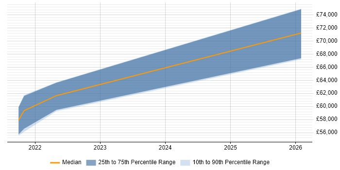 Salary distribution trend for jobs in Manchester citing Decision Intelligence