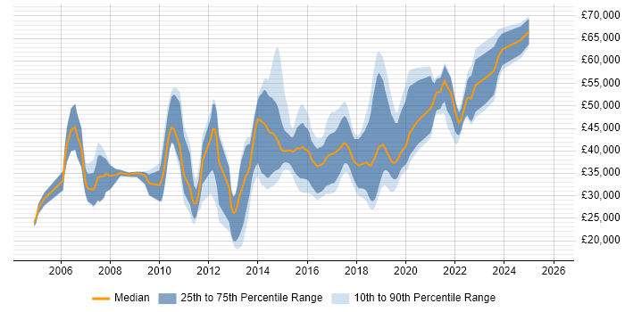 Salary distribution trend for jobs in Manchester citing Defect Management