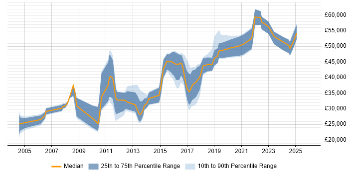 Salary distribution trend for jobs in Manchester citing Defect Tracking