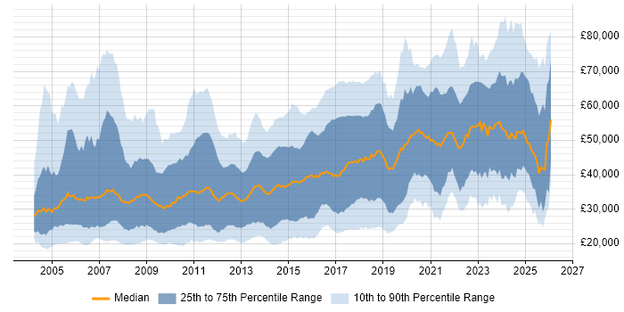 Salary distribution trend for jobs in Manchester citing Degree