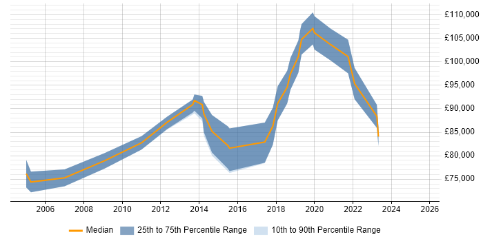 Salary distribution trend for Delivery Director job vacancies in Manchester