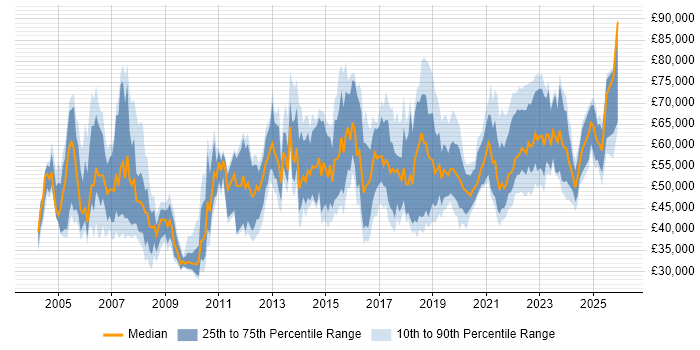 Salary distribution trend for Delivery Manager job vacancies in Manchester
