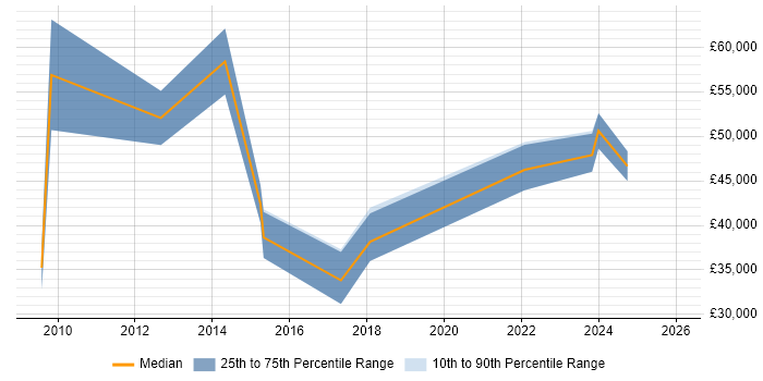 Salary distribution trend for jobs in Manchester citing Demand Generation