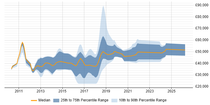 Salary distribution trend for jobs in Manchester citing Dependency Injection