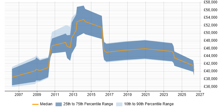 Salary distribution trend for Deployment Manager job vacancies in Manchester