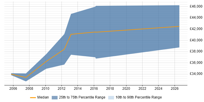 Salary distribution trend for jobs in Manchester citing Design for Test