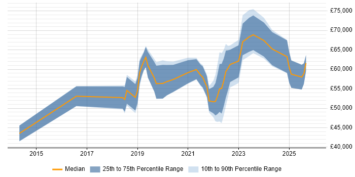 Salary distribution trend for jobs in Manchester citing Design Thinking